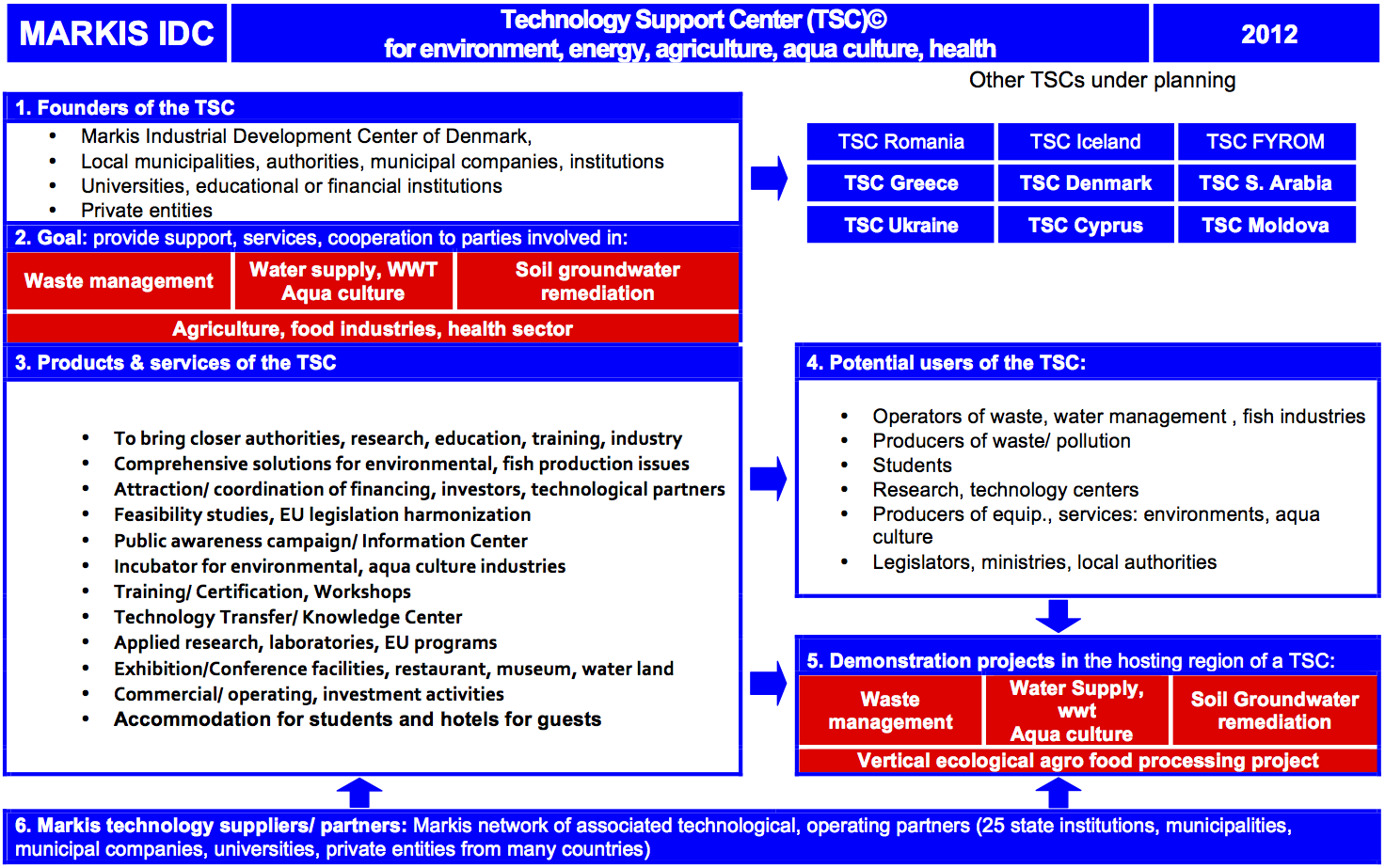 TSC Diagram